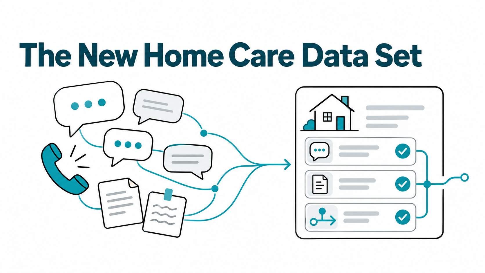 Phone calls, conversations, and notes flow into organized home care records and completed tasks.